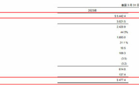 一季度狂揽377亿元 宣伟为何对2023年保持谨慎预期？