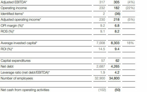 营收超200亿元！阿克苏诺贝尔一季度销量增长超预期