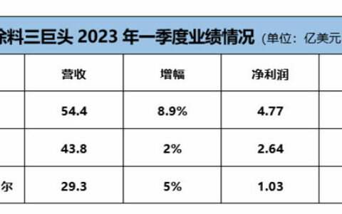 谁最赚钱？宣伟/PPG/阿克苏诺贝尔一季报PK