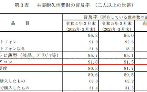 日本智能马桶普及率超81%，美国约39%，中国约5%