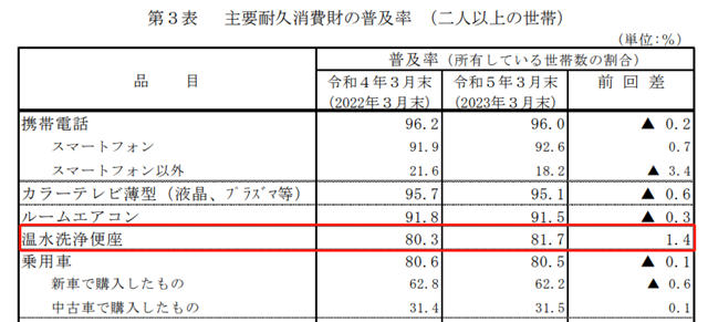 日本智能马桶普及率超81%，美国约39%，中国约5%