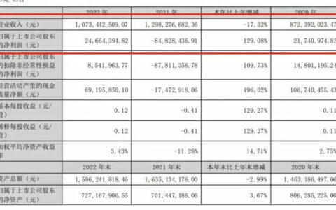 扭亏为盈！顶固集创2022年归母净利润2466.44万元！
