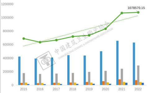 2022年卫生陶瓷出口超94.35亿美元！