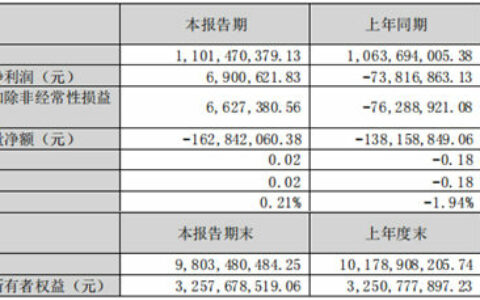 蒙娜丽莎2023一季度净利润690.06万元，同比增长109.35%