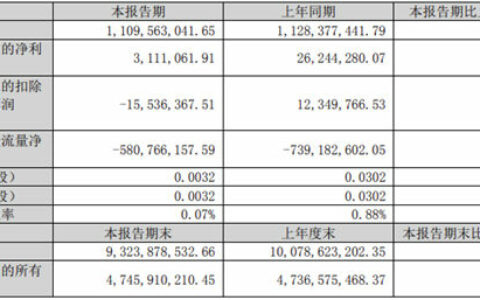 箭牌家居2023年一季度营收11.10亿元，净利润311.10万元