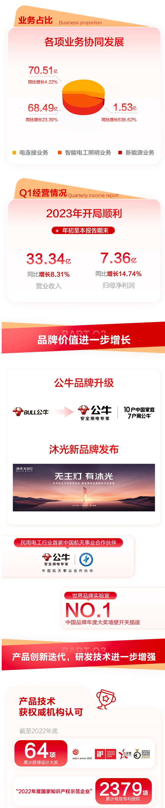 一图读懂 | 公牛集团2022年年报