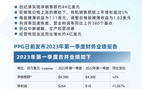 PPG发布2023年第一季度财报