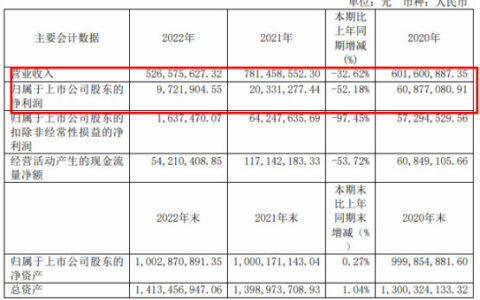菲林格尔2022年营收5.27亿元