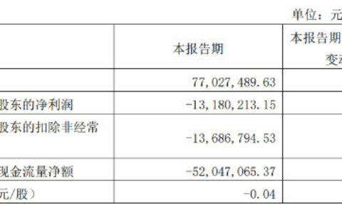 菲林格尔一季度营收7702.75万元