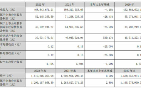 营利双双下滑 这个涂企2023年如何自救?