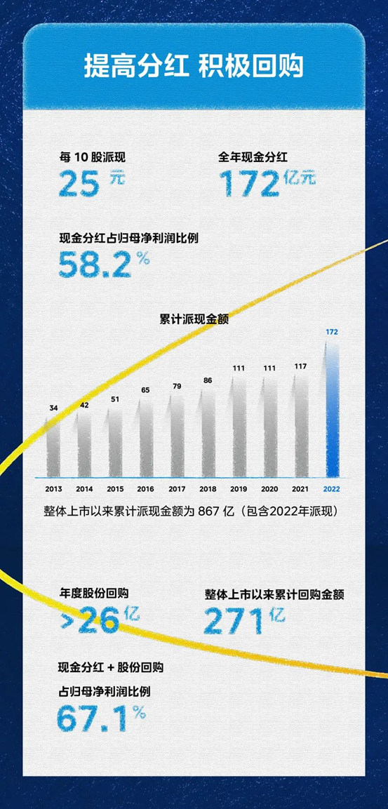一图读懂美的集团2022年年报与2023年一季报业绩