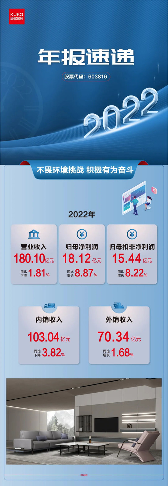不畏挑战积极破局｜2022年顾家家居年报速递