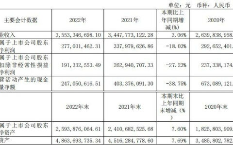金牌厨柜2022年营收35.53亿，净利润2.77亿