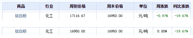 尴尬的钛白粉！涨价函是涨价函，涨价是涨价