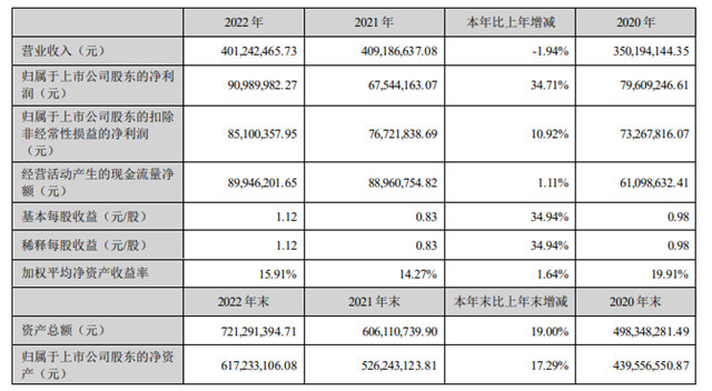 净利润增长34.71%！凌玮科技内耕外拓去年境外收入大增143.92%