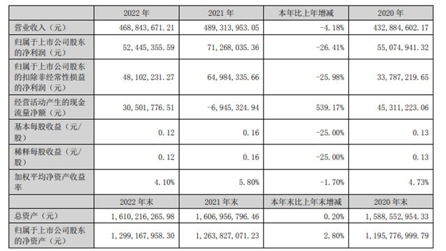 营利双双下滑 这个涂企2023年如何自救?