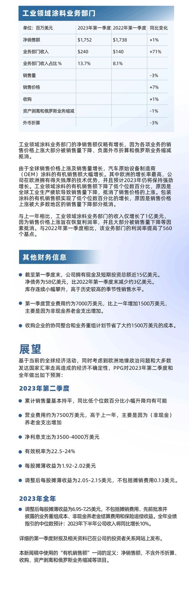 PPG发布2023年第一季度财报