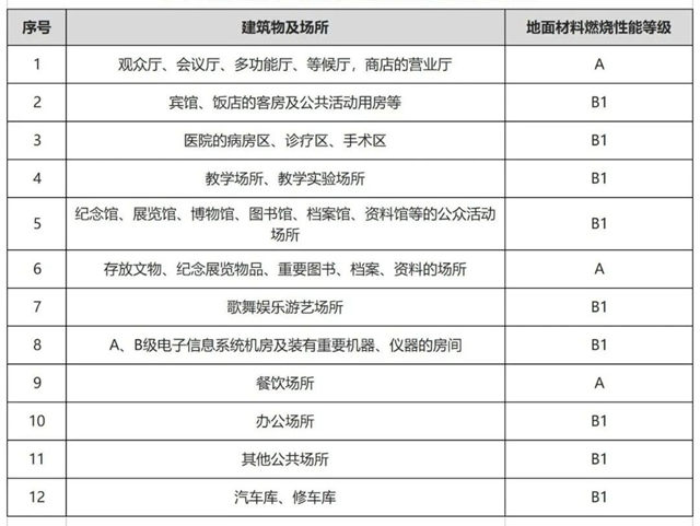 知识分享｜你的地面防火吗？