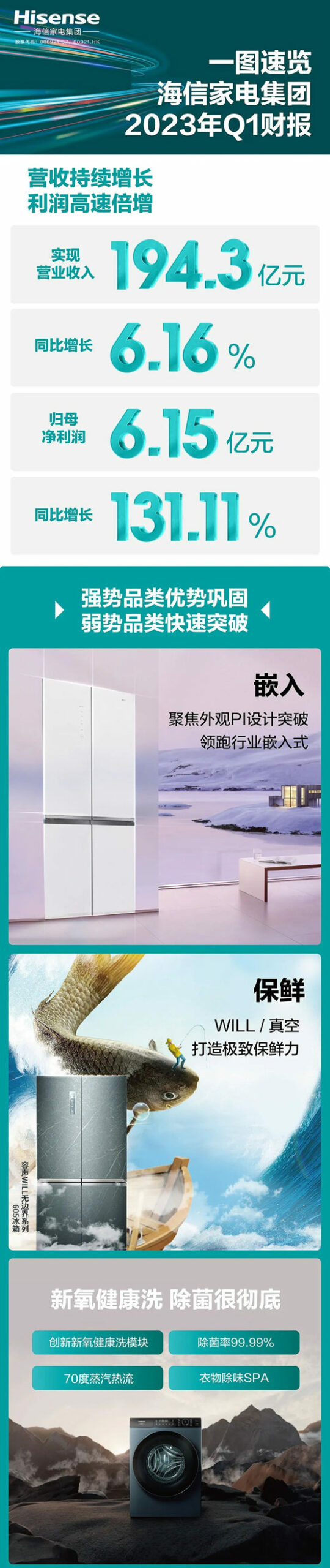 一图速览海信家电2023年Q1财报：归母净利润增131%！