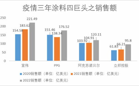 疫情三年，国内涂料哀鸿遍野，国际巨头涛声依旧