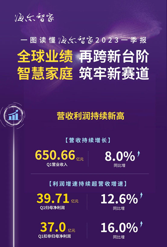 一图读懂海尔智家2023一季报
