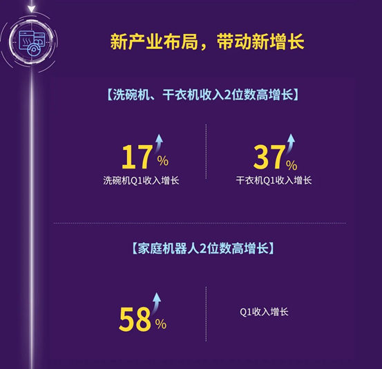 一图读懂海尔智家2023一季报