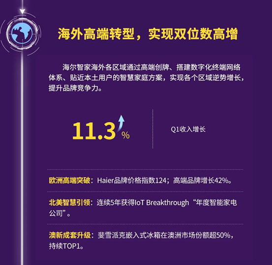 一图读懂海尔智家2023一季报