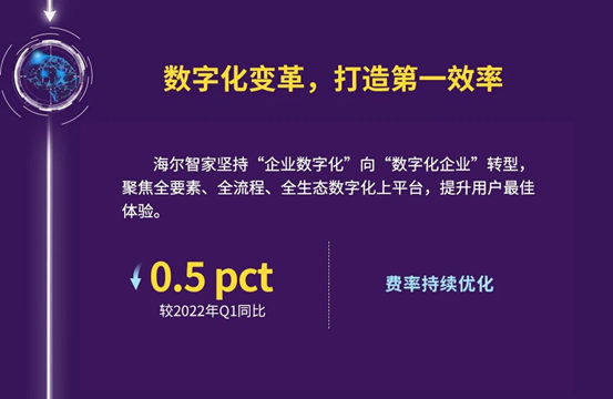 一图读懂海尔智家2023一季报
