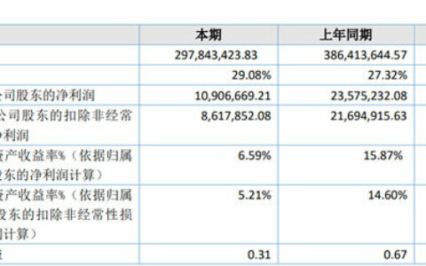 朵纳家居2022年净利1090.67万，同比减少53.74%
