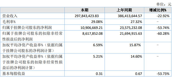 朵纳家居2022年净利1090.67万，同比减少53.74%