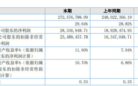 贺祥智能净利润同比上升49.71% 科勒、九牧成为前5大客户