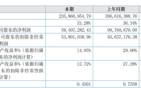 佳景健康营收2.36亿 浴缸收入占比超过90%