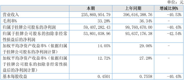 佳景健康营收2.36亿 浴缸收入占比超过90%