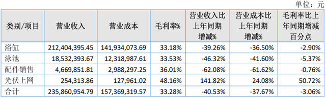 佳景健康营收2.36亿 浴缸收入占比超过90%