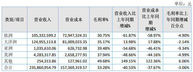 佳景健康营收2.36亿 浴缸收入占比超过90%