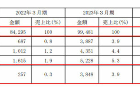 国际知名涂企营收增至51亿元  为何仅中国区销售下滑？