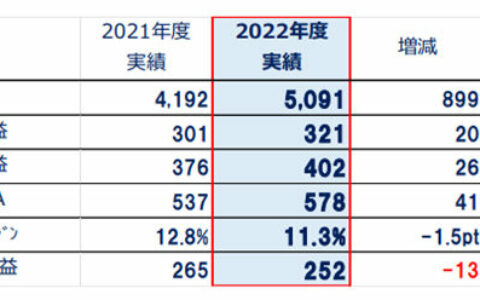 关西“自信”爆棚！去年狂揽263亿元，预计今年净利翻倍