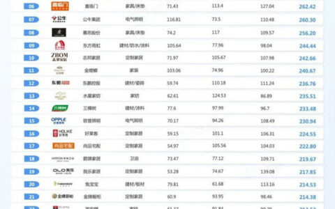 2023中国家居上市公司品牌影响力指数榜单发布