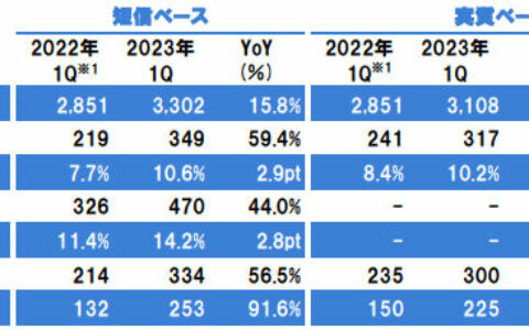 一季度揽收169亿元！立邦净利狂飙92%！在华利润增长78.5%
