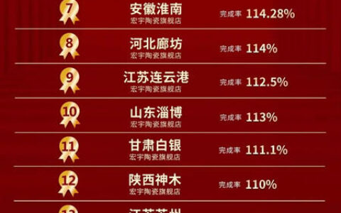 51大促 宏宇门店销量完成率高达166.66%