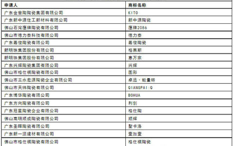 广东18个陶瓷品牌入选2022年度重点商标保护名录
