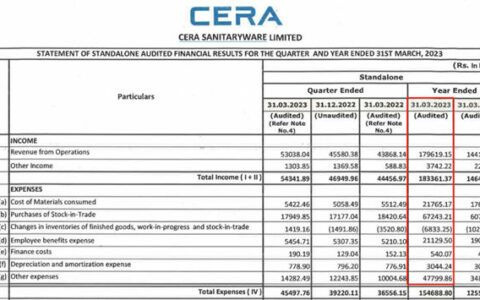 Cera Sanitaryware销售额约15.48亿元，增长20.1%