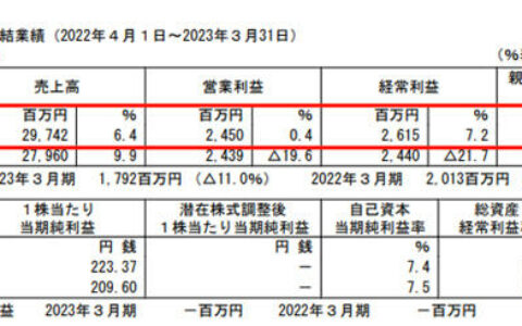 KVK销售额、净利润双增长