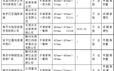 福建省流通领域人造板、家具等6种产品质量安全省级监督抽查情况通报