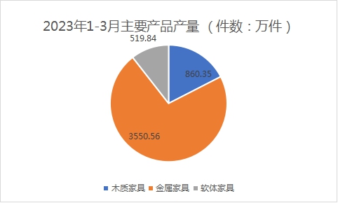 2023年一季度浙江家具行业经济运行数据快报