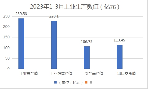 2023年一季度浙江家具行业经济运行数据快报