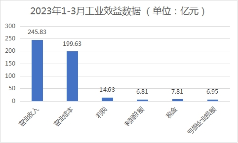 2023年一季度浙江家具行业经济运行数据快报