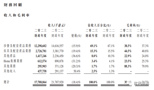 敏华控股2023财年营收157.95亿，净赚17亿！