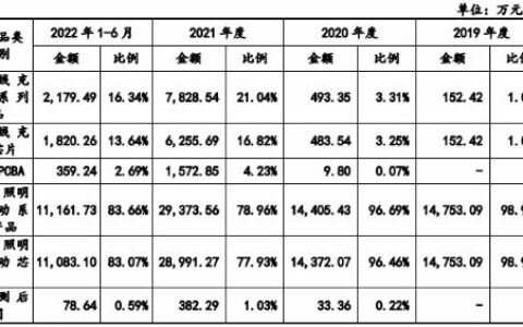 美芯晟正式登陆科创板，超募3.76亿元