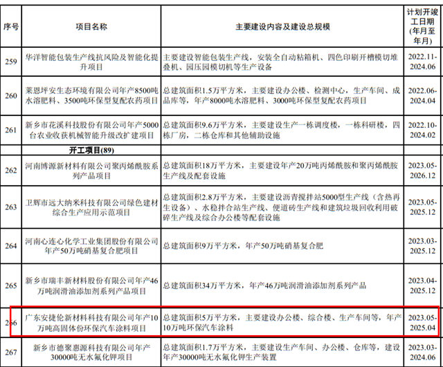 知名涂企投资3亿元的汽车涂料项目落户这里！